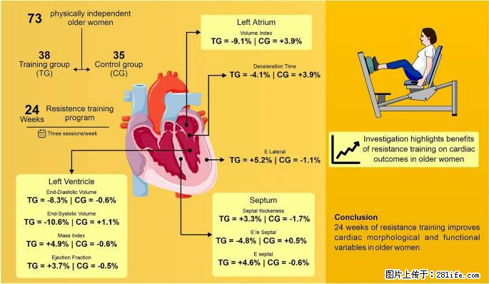 坚持这种运动6个月，心脏有了显著变化！不是跑步，也不是走路 - 攀枝花生活资讯 - 攀枝花28生活网 panzhihua.28life.com
